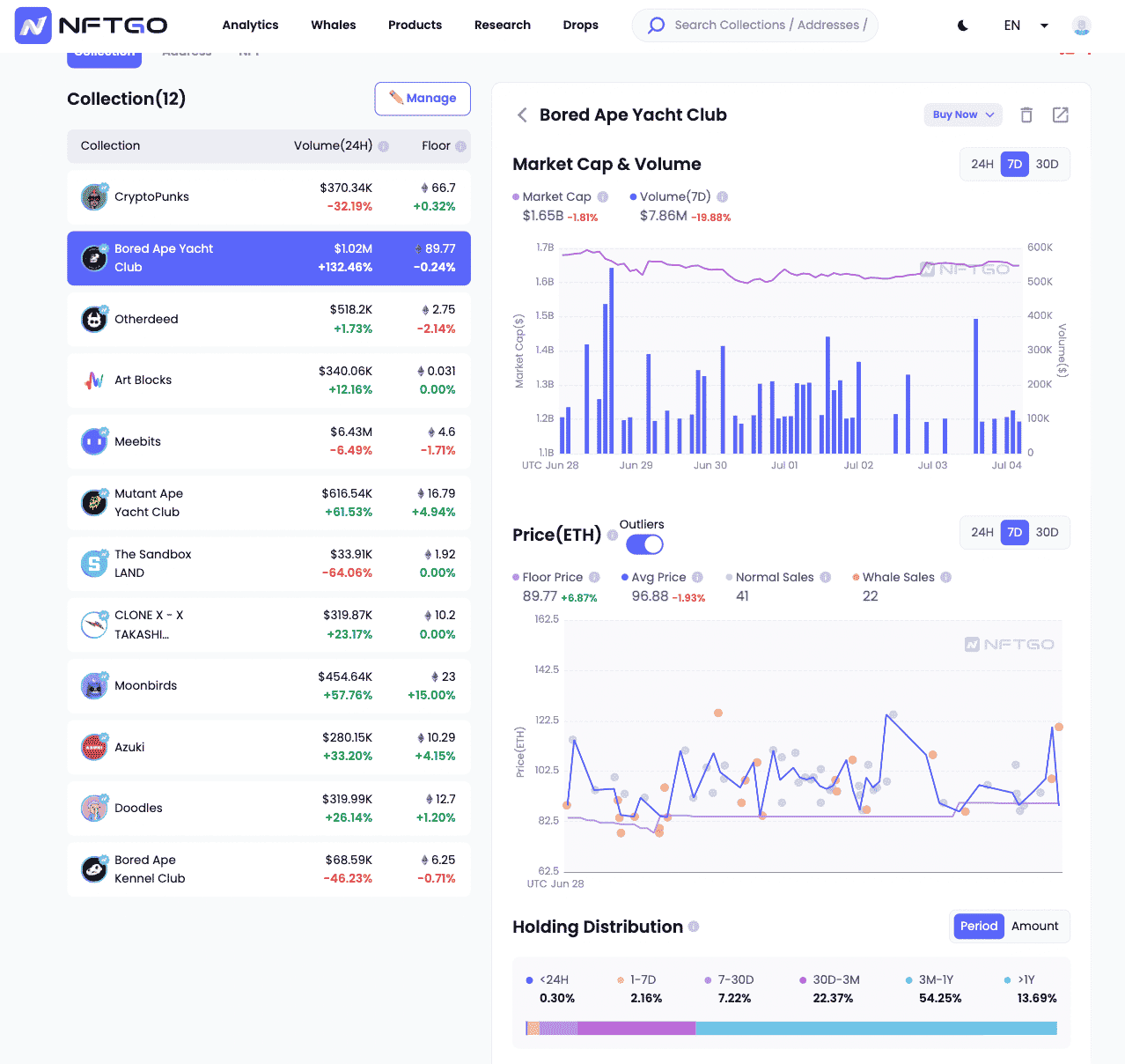NFTGo Collection Dashboard
