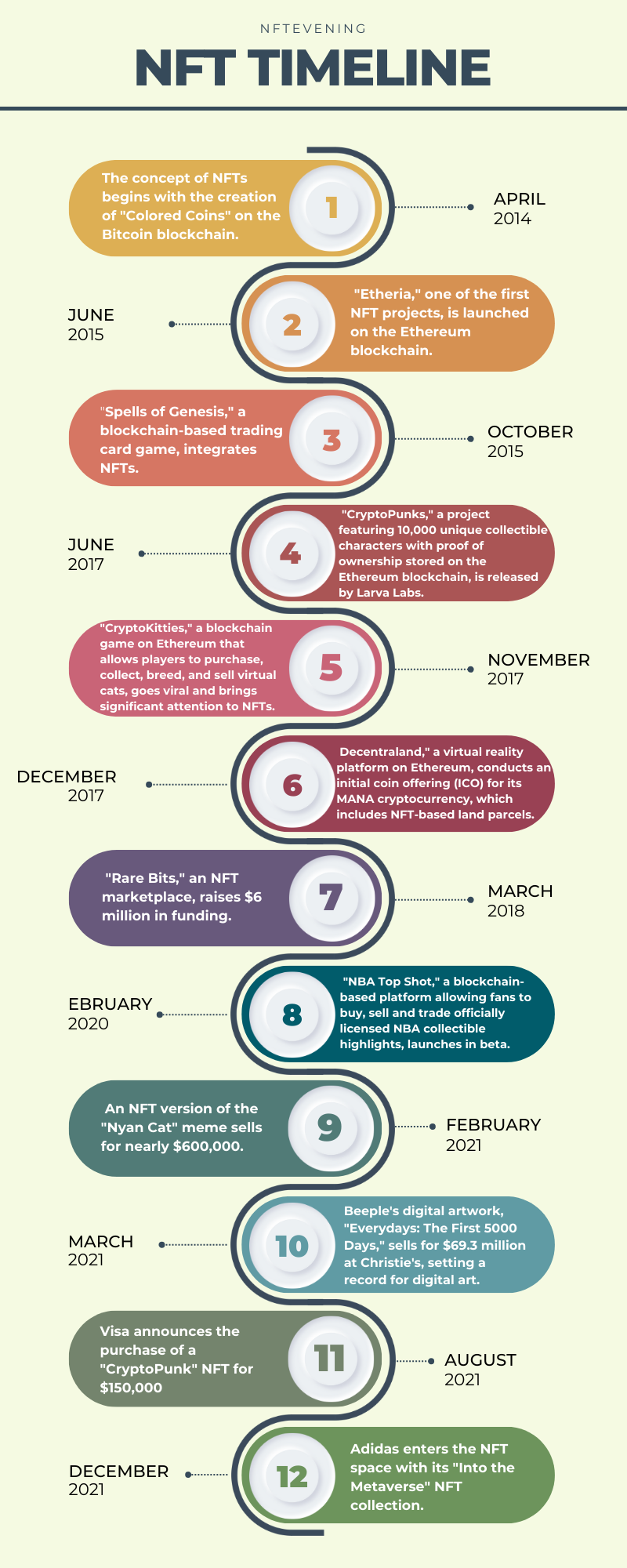 NFTEvening chart detailing the rise of NFTs from its early history in 2014 upto December 2021, highlighting important NFT milestones