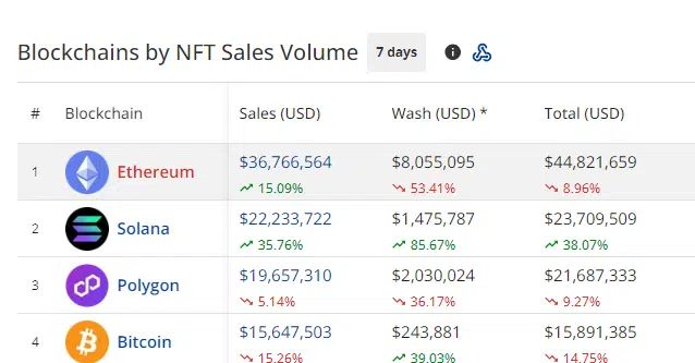 Ethereum Dominates NFT Trading