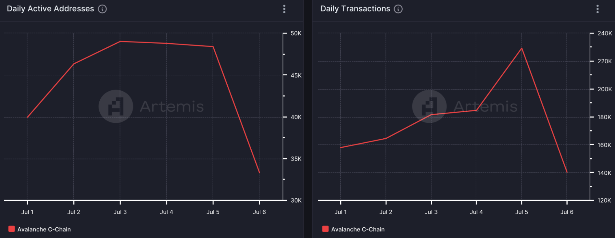 As Q3 began, AMB Crypto's analysis based on Artemis and Santiment data indicated ongoing challenges for Avalanche.