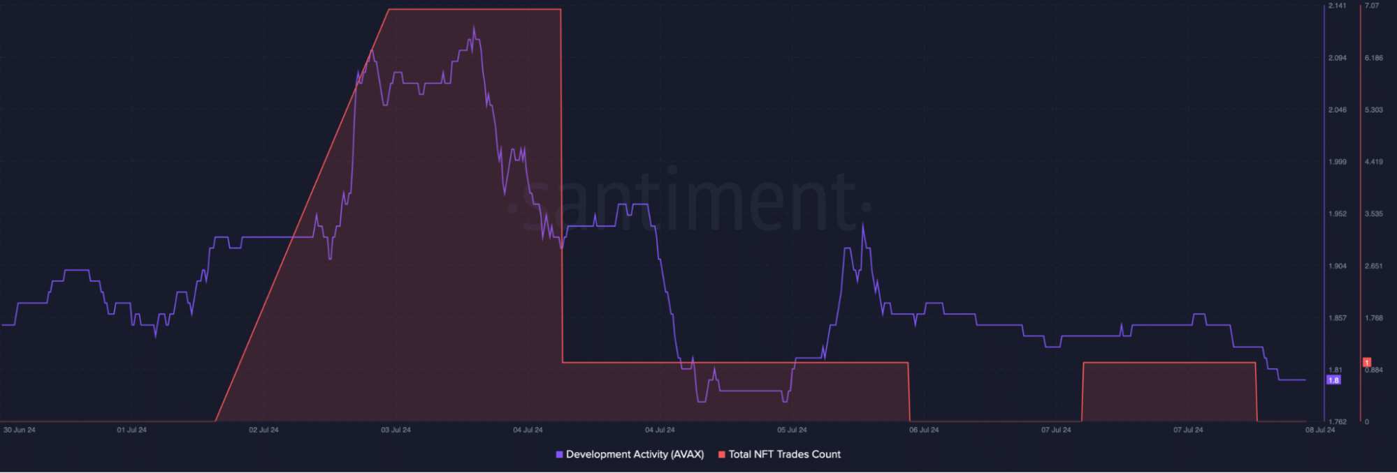 The NFT market on Avalanche witnessed volatility, with trade counts fluctuating notably, driven by external factors affecting digital asset valuations.