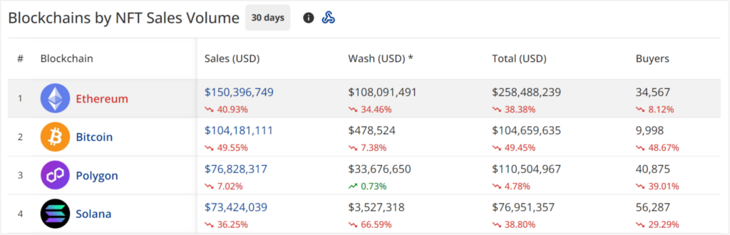 Top Blockchains by NFT Sales Volume 