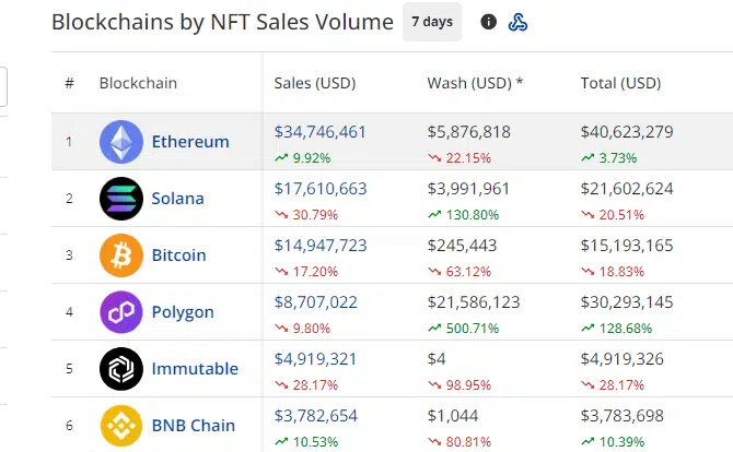 Ethereum Leads NFT Trading