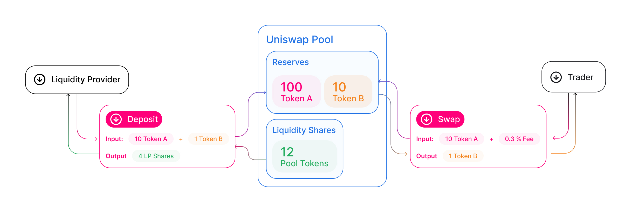 Examples of DeFi Exchange