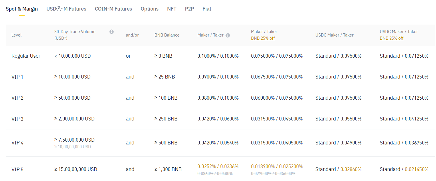 Binance fee structure