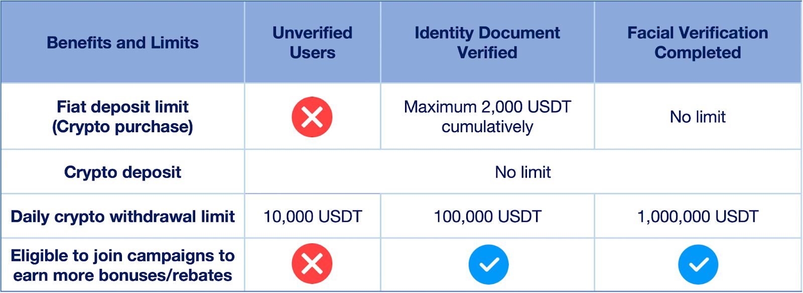 KYC limits and benefits