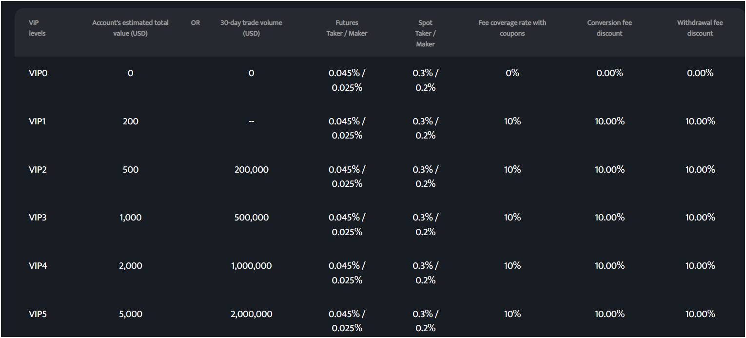 Trading Fees by VIP tier