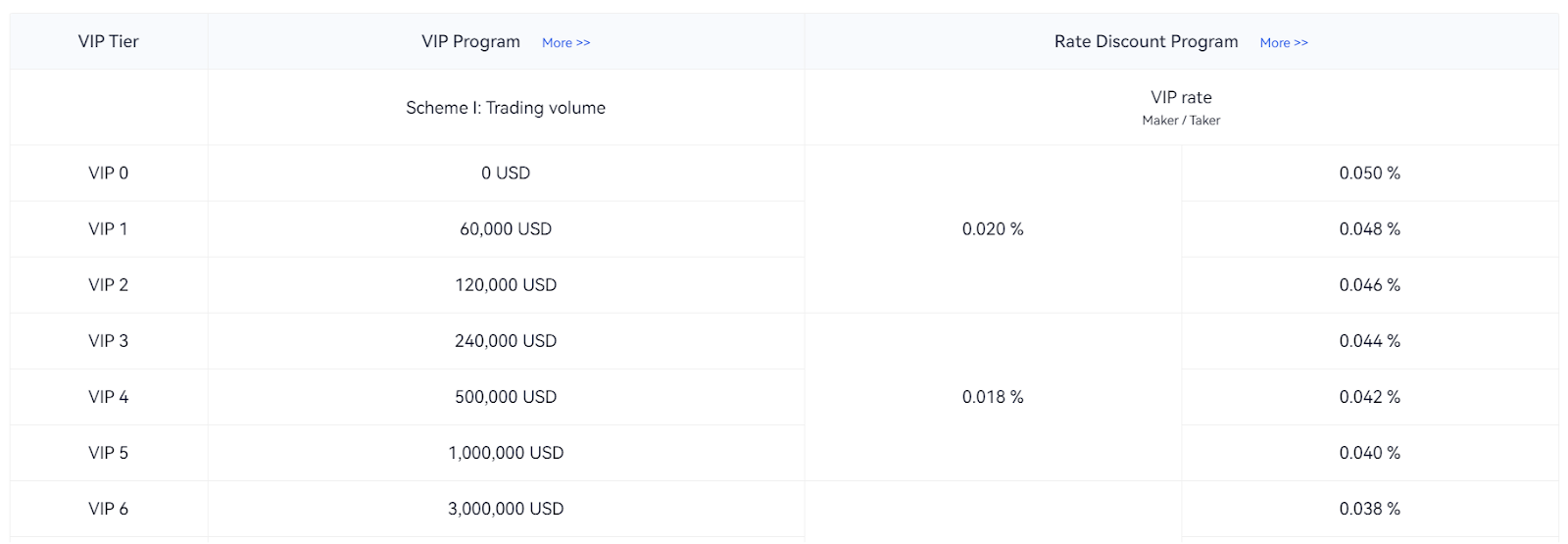 Trading fees on Gate.io