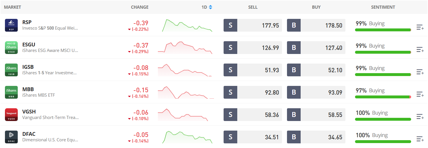 Exchange-Traded Funds (ETFs) on eToro