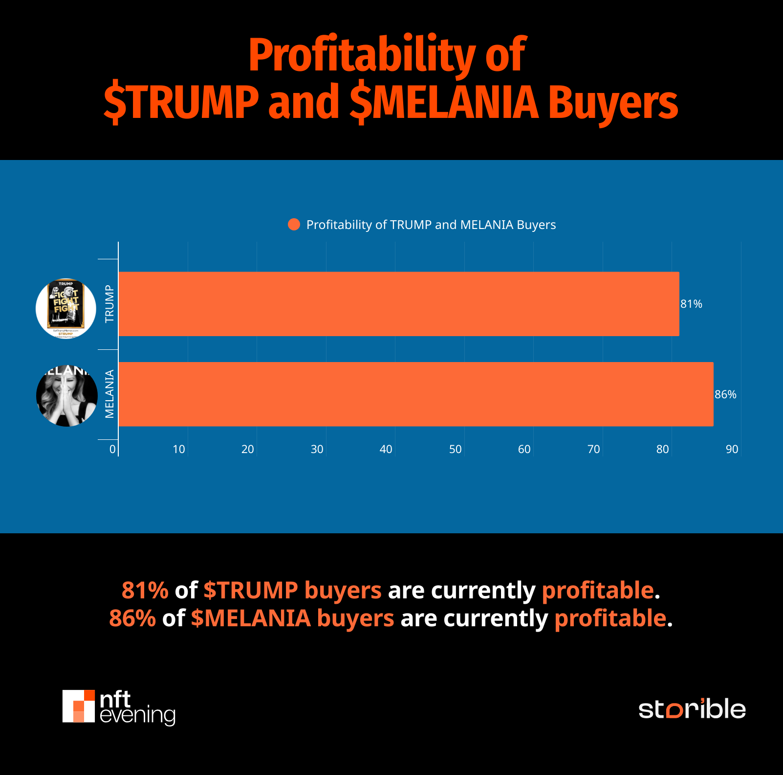 Profitability of TRUMP and MELANIA Buyers