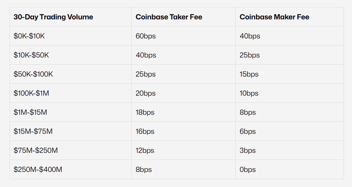 Coinbase Advanced fees