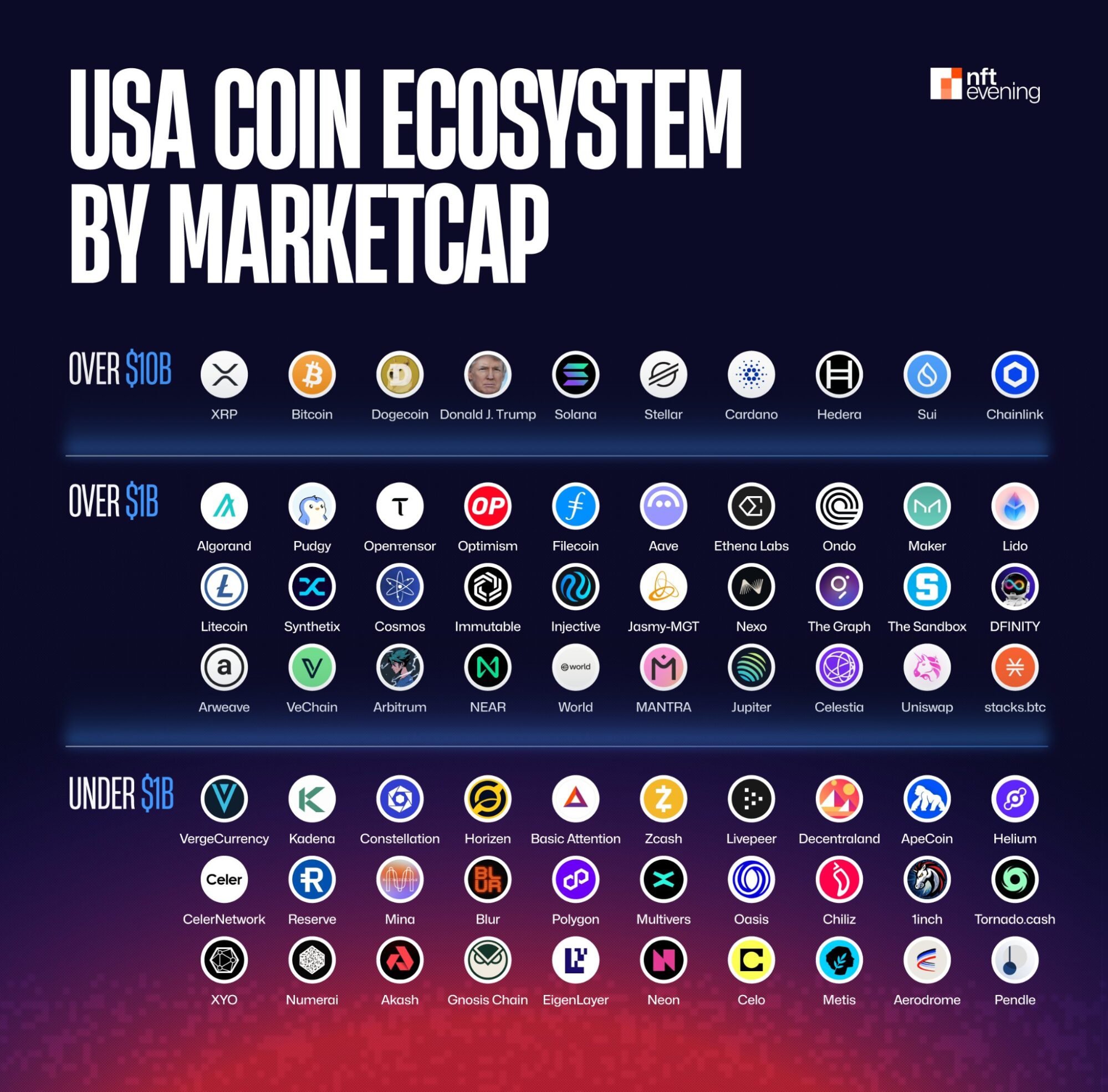 USA coin projects will gain most significant benefits