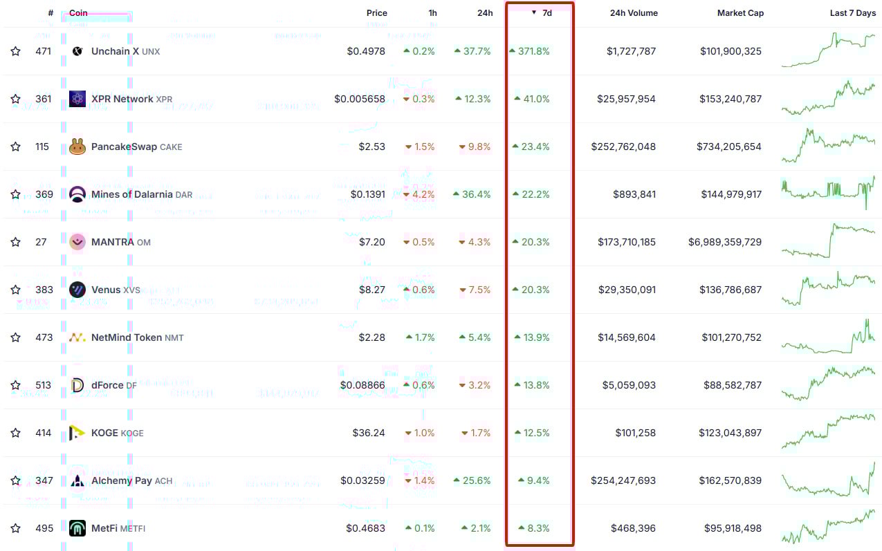 BNB Chain Ecosystem witnessed a notable performance last week