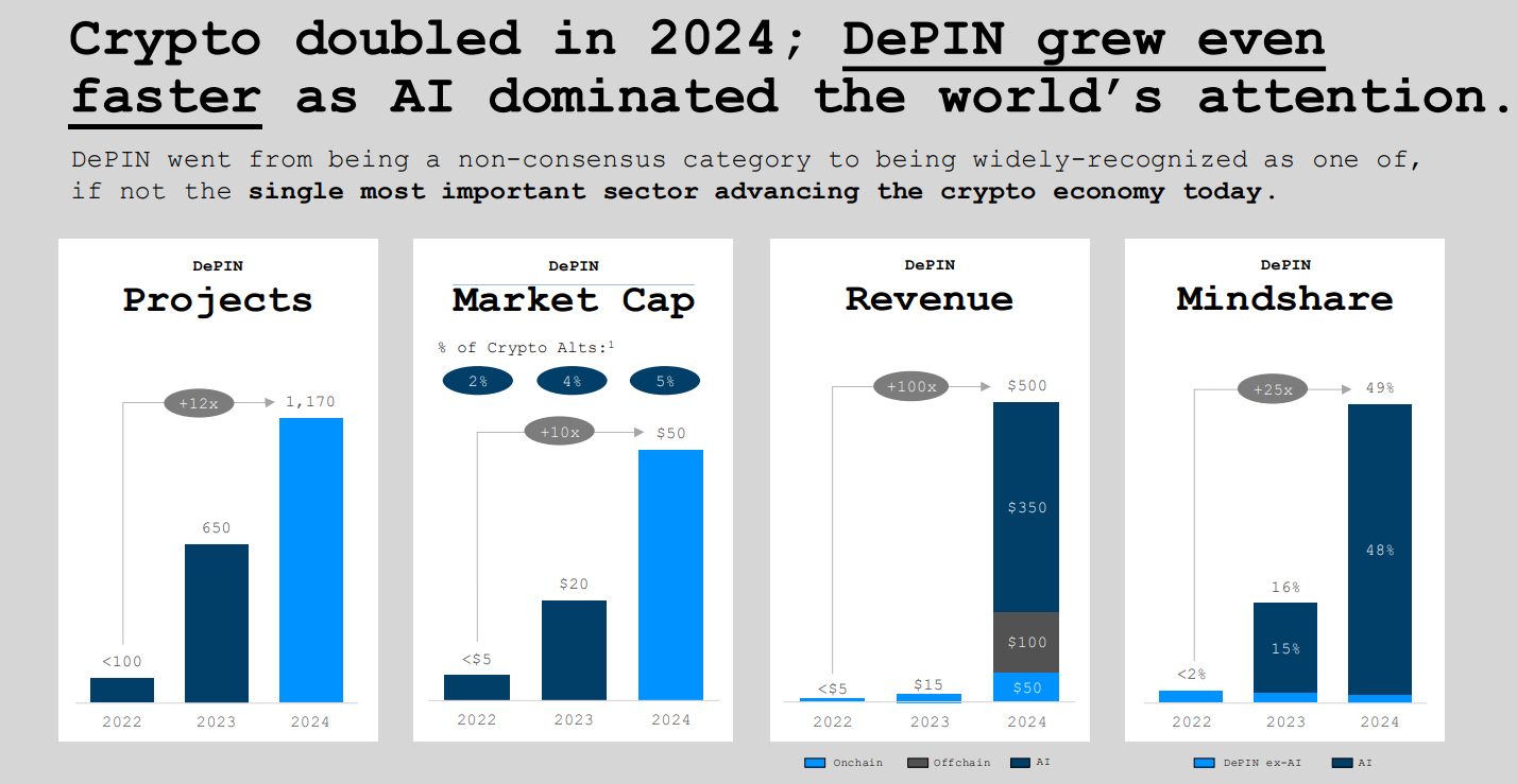 DEPIN market data