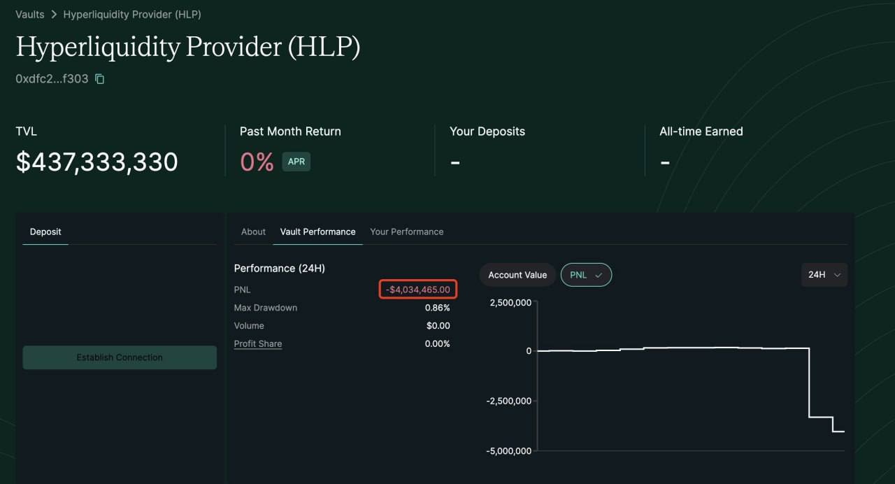 Hyperliquid Loses $4 Million Due to an Unusual ETH Long Position