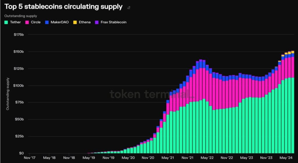 Recent Stablecoin ATH