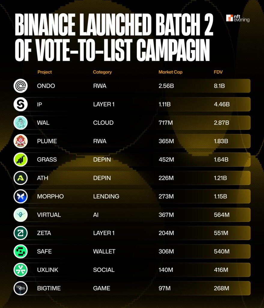 Binance "Vote to List" Group Surges