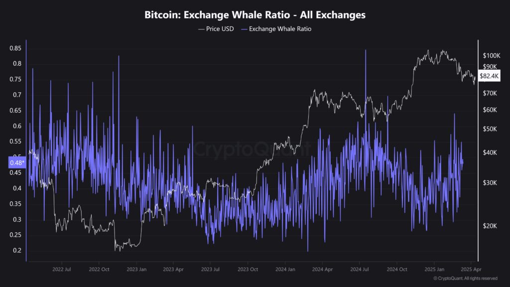 The Actions of BTC Whales