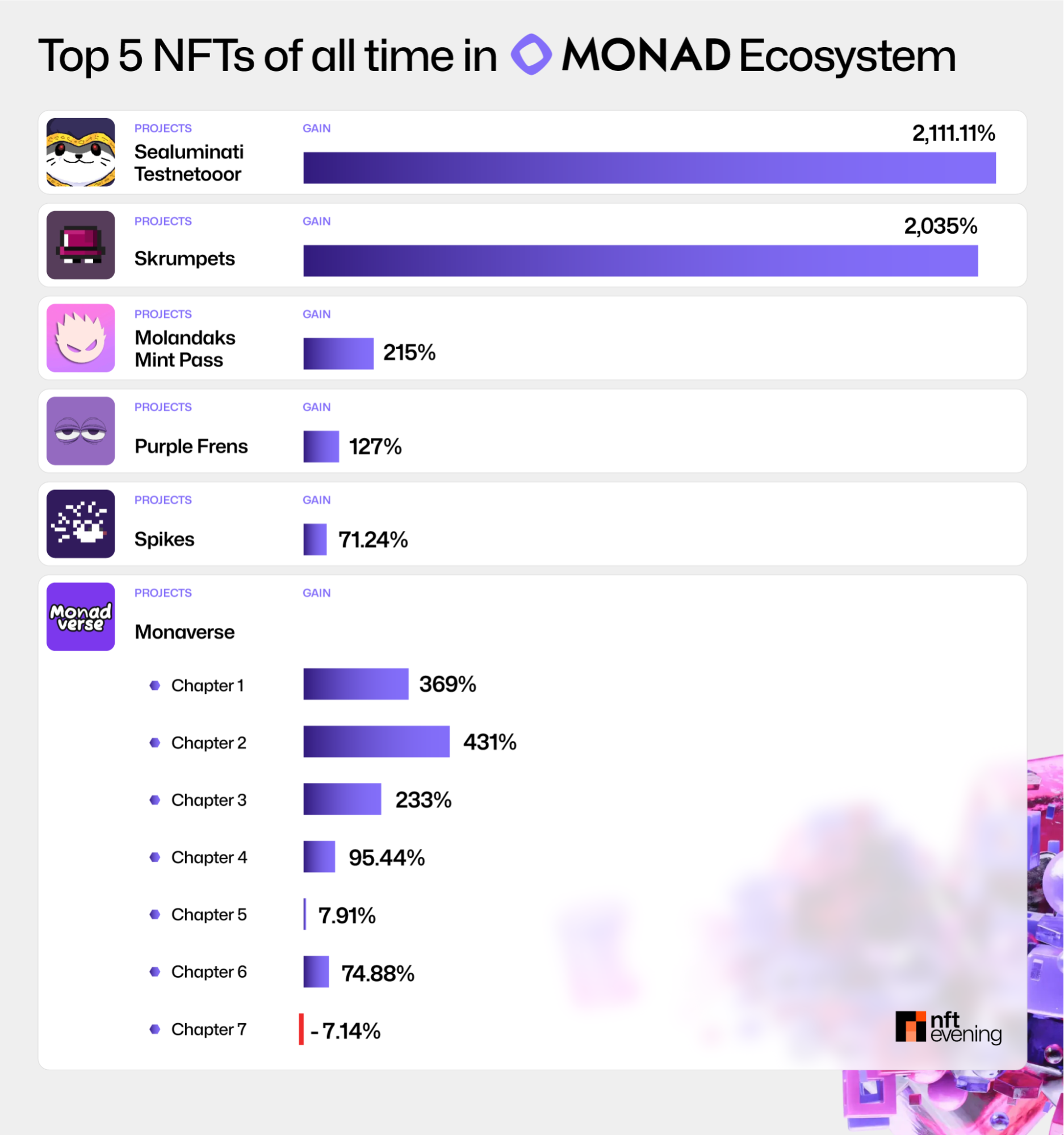 Skyrocketing Growth: Over 2,000% Gains on Early Projects