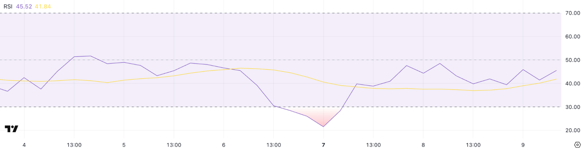 Technical Indicators Suggest a Short-Term Bottom for Solana